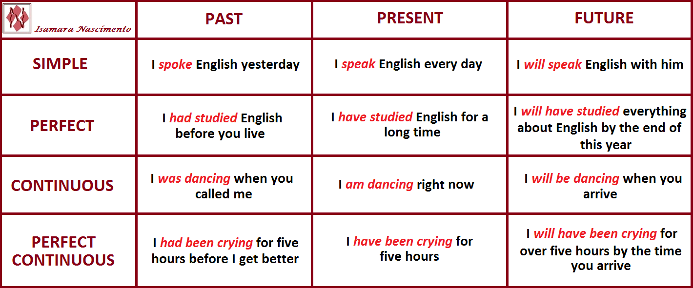 Os 12 tempos verbais em inglês e como usá-los